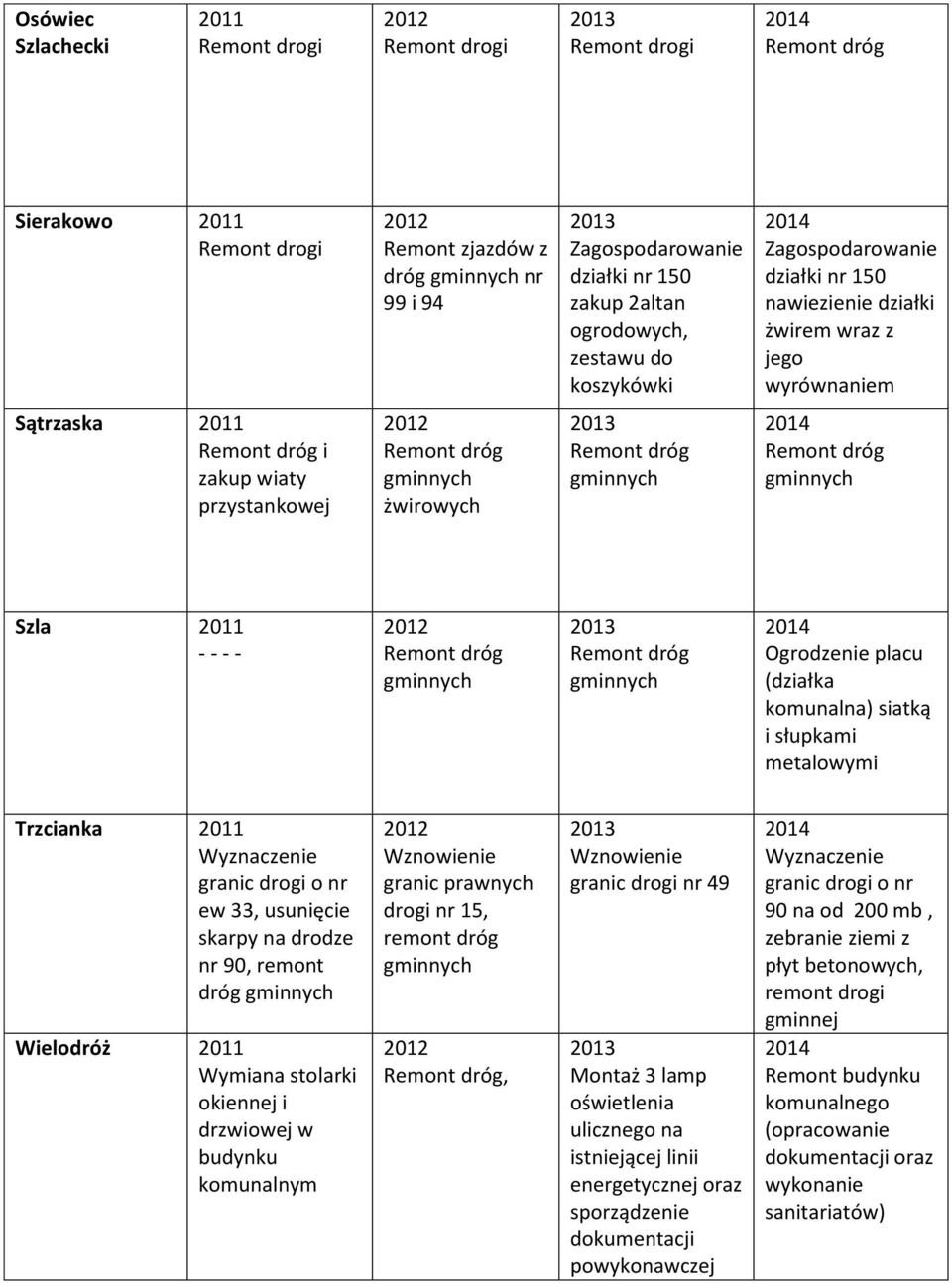 nr ew 33, usunięcie skarpy na drodze nr 90, remont dróg Wielodróż 2011 Wymiana stolarki okiennej i drzwiowej w komunalnym drogi nr 15, remont dróg, granic drogi nr 49 Montaż 3 lamp ulicznego na