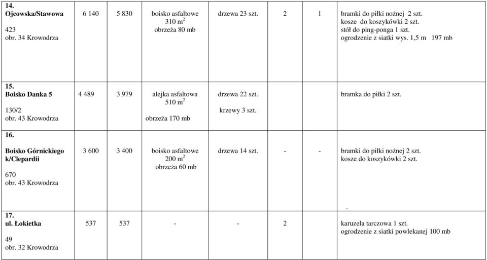 43 Krowodrza 4 489 3 979 alejka asfaltowa 510 m 2 obrzeŝa 170 mb drzewa 22 szt. krzewy 3 szt. bramka do piłki 2 szt. 16. Boisko Górnickiego k/clepardii 670 obr.