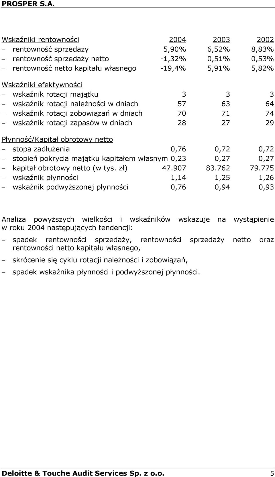 stopa zadłużenia 0,76 0,72 0,72 stopień pokrycia majątku kapitałem własnym 0,23 0,27 0,27 kapitał obrotowy netto (w tys. zł) 47.907 83.762 79.