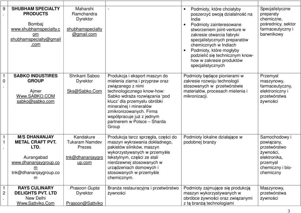 specjalistycznych Specjalistyczne preparaty cheiczne, pośrednicy, sektor faraceutyczny i barwnikowy 0 SABKO INDUSTIRES GROUP Ajer WwwSABKOCOM sabko@sabkoco Shrikant Saboo Sks@SabkoCo Produkcja i