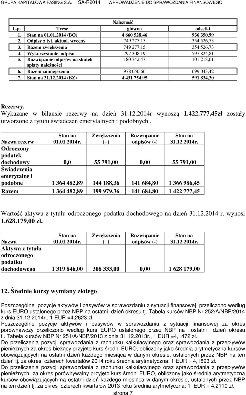 2014 (BZ) 4 431 754,95 591 834,30 Rezerwy. Wykazane w bilansie rezerwy na dzień 31.12.2014r wynoszą 1.422.777,45zł zostały utworzone z tytułu świadczeń emerytalnych i podobnych. Stan na 01.01.2014r. Zwiększenia (+) Rozwiązanie odpisów (-) Stan na 31.