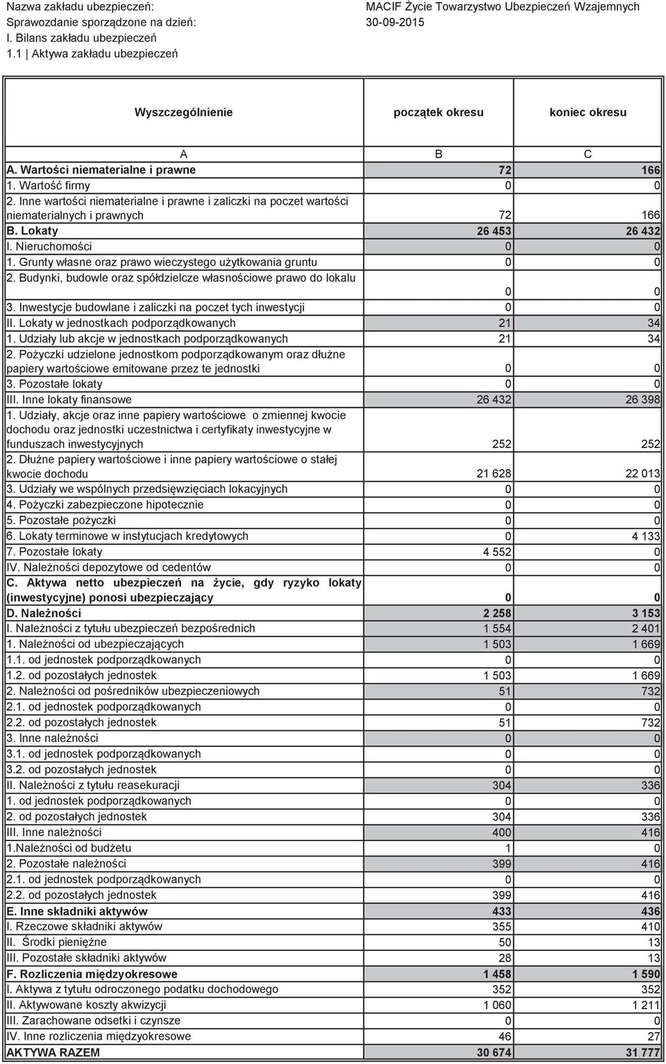 Grunty własne oraz prawo wieczystego użytkowania gruntu 2. Budynki, budowle oraz spółdzielcze własnościowe prawo do lokalu 3. Inwestycje budowlane i zaliczki na poczet tych inwestycji II.