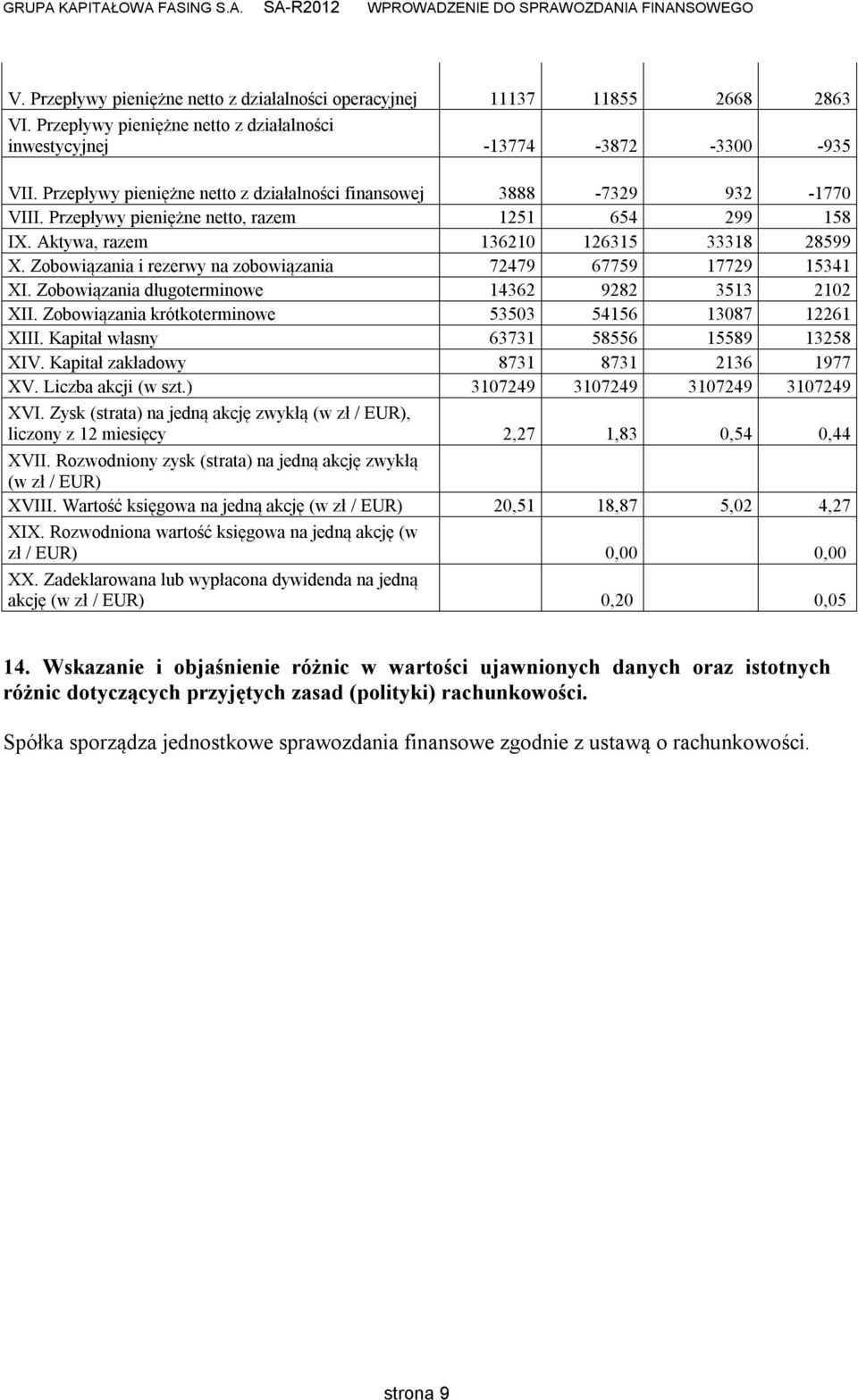 Zobowiązania i rezerwy na zobowiązania 72479 67759 17729 15341 XI. Zobowiązania długoterminowe 14362 9282 3513 2102 XII. Zobowiązania krótkoterminowe 53503 54156 13087 12261 XIII.