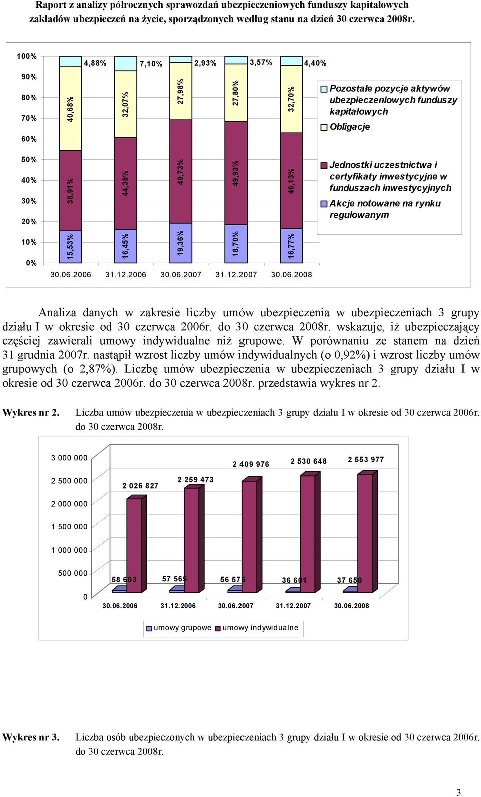 liczby umów ubezpieczenia w ubezpieczeniach 3 grupy działu I w okresie od 30 czerwca 2006r. do 30 czerwca 2008r. wskazuje, iż ubezpieczający częściej zawierali umowy indywidualne niż grupowe.