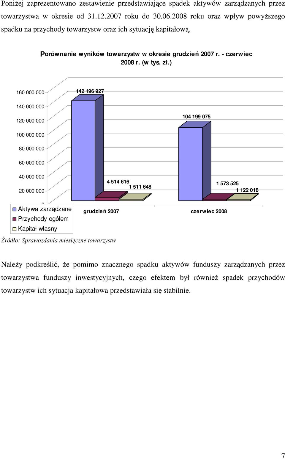 ) 16 142 196 927 14 12 14 199 75 1 8 6 4 2 4 514 616 1 511 648 1 573 525 1 122 18 Aktywa zarządzane grudzień 27 czerw iec 28 Przychody ogółem Kapitał własny Źródło: Sprawozdania