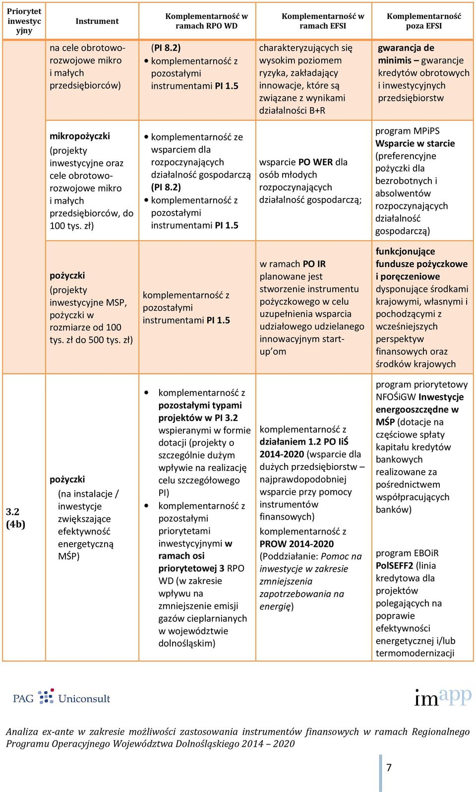 5 charakteryzujących się wysokim poziomem ryzyka, zakładający innowacje, które są związane z wynikami działalności B+R gwarancja de minimis gwarancje kredytów obrotowych i inwestycyjnych