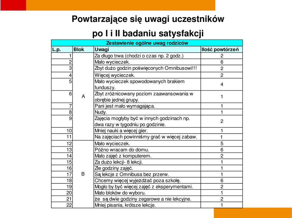 1 7 Pani jest mało wymagająca. 1 8 Nudy. 1 9 Zajęcia mogłyby być w innych godzinach np. dwa razy w tygodniu po godzinie. 2 10 Mniej nauki a więcej gier.