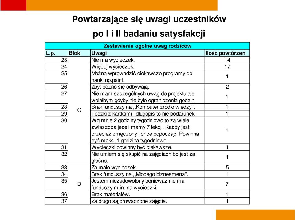 1 28 Brak funduszy na,,komputer źródło wiedzy''. 1 C 29 Teczki z kartkami i długopis to nie podarunek. 1 30 Wg mnie 2 godziny tygodniowo to za wiele zwłaszcza jeżeli mamy 7 lekcji.