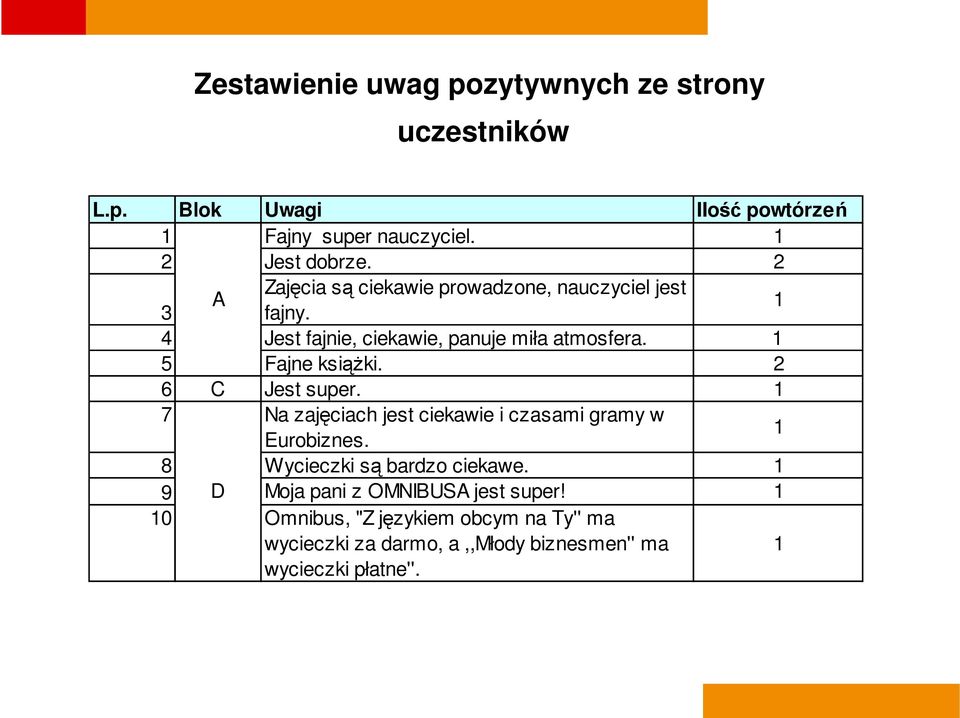 2 6 C Jest super. 1 7 Na zajęciach jest ciekawie i czasami gramy w Eurobiznes. 1 8 Wycieczki są bardzo ciekawe.