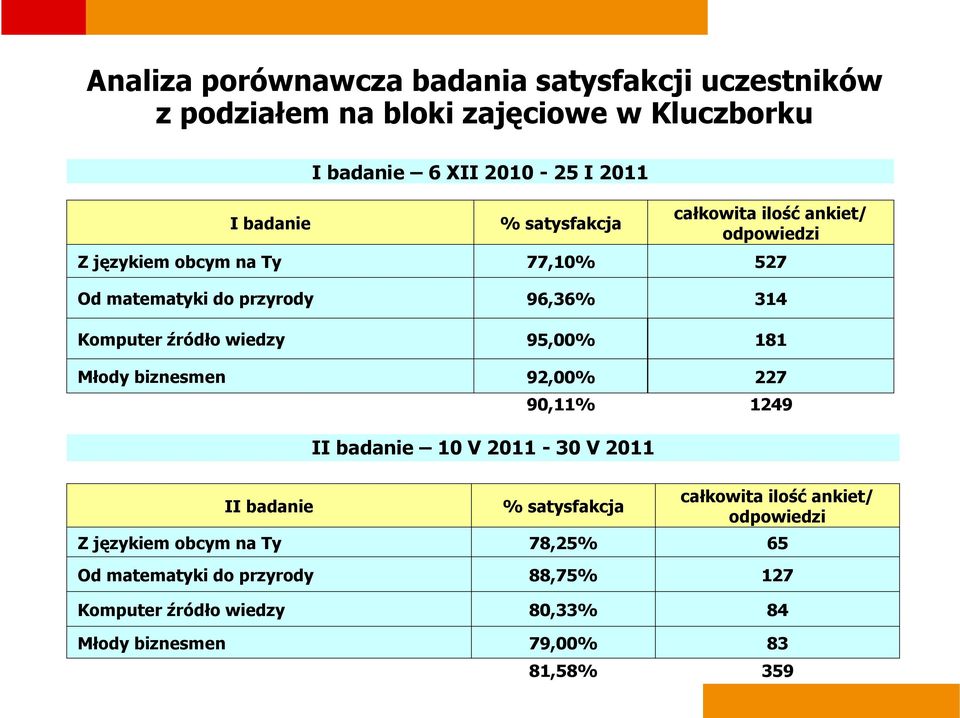 wiedzy 95,00% 181 Młody biznesmen 92,00% 227 II badanie II badanie 10 V 2011-30 V2011 90,11% 1249 % satysfakcja całkowita ilośćankiet/