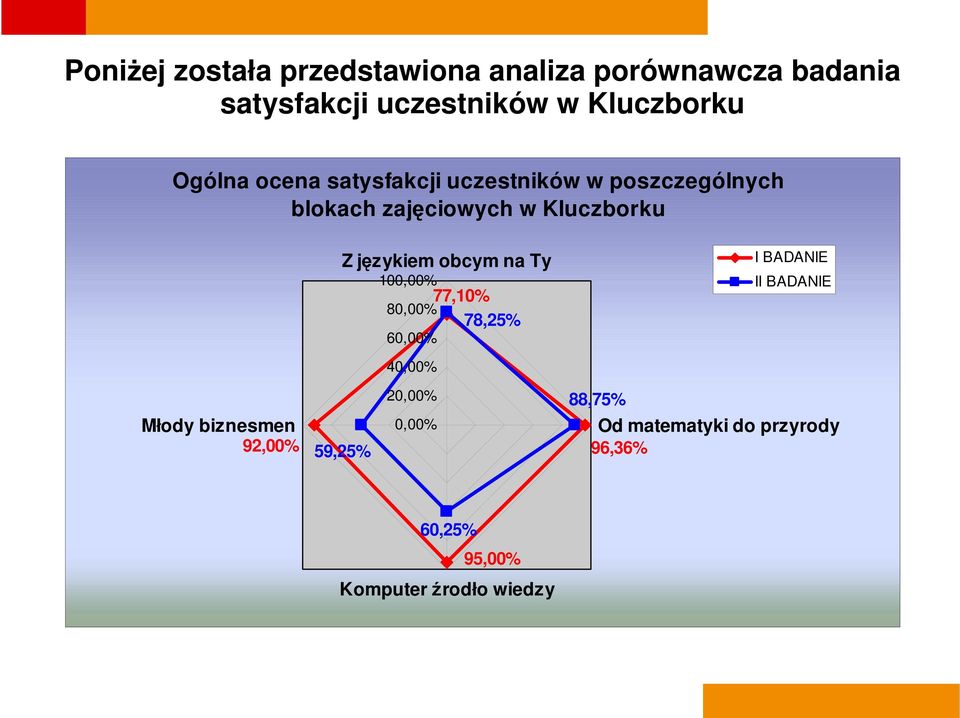 językiem obcym na Ty 100,00% 77,10% 80,00% 78,25% 60,00% I BADANIE II BADANIE 40,00% Młody