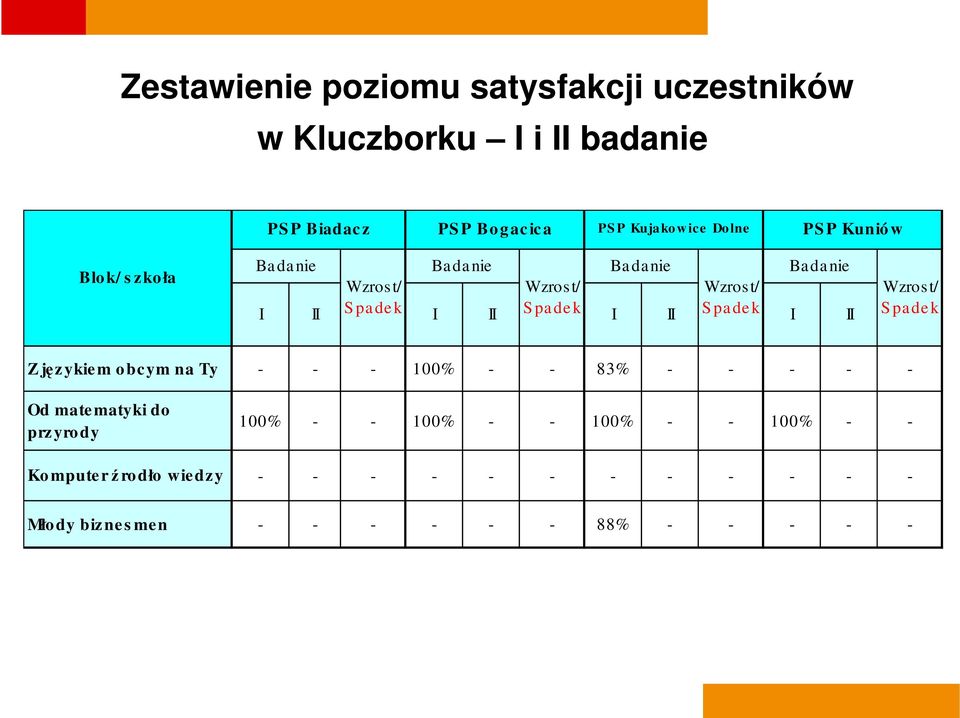 bcym na Ty - - - 100% - - 83% - - - - - Od matematyki do przyrody 100% - - 100% - - 100% - -