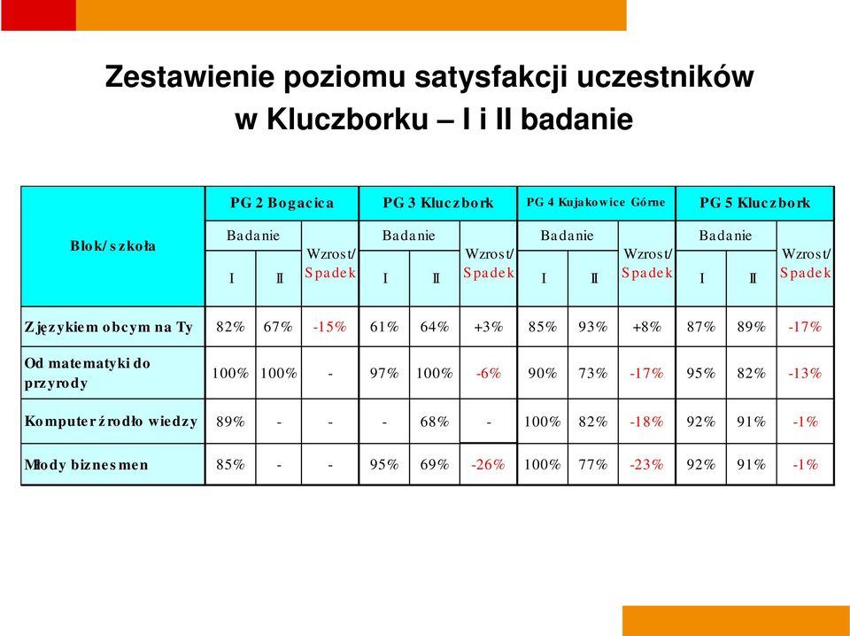 +3% 85% 93% +8% 87% 89% -17% Od matematyki do przyrody 100% 100% - 97% 100% -6% 90% 73% -17% 95% 82% -13% Ko mpute r