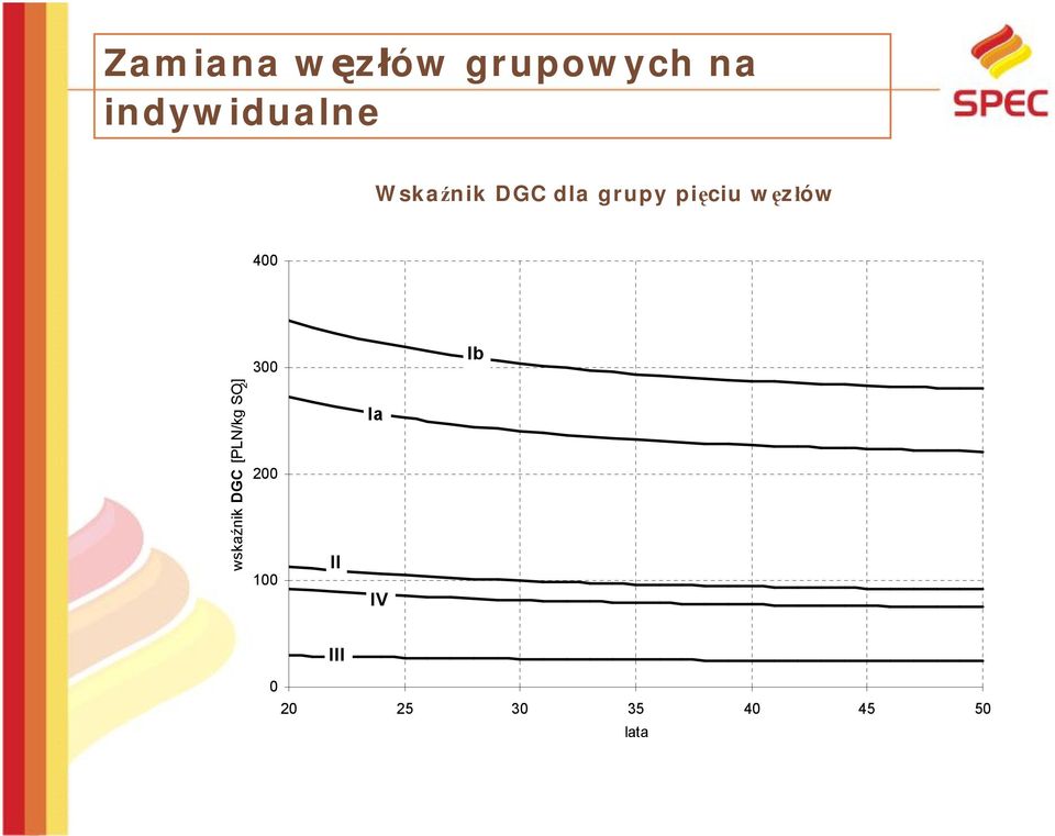 [PLN/kg SO 2 ] 200 100 II Ia