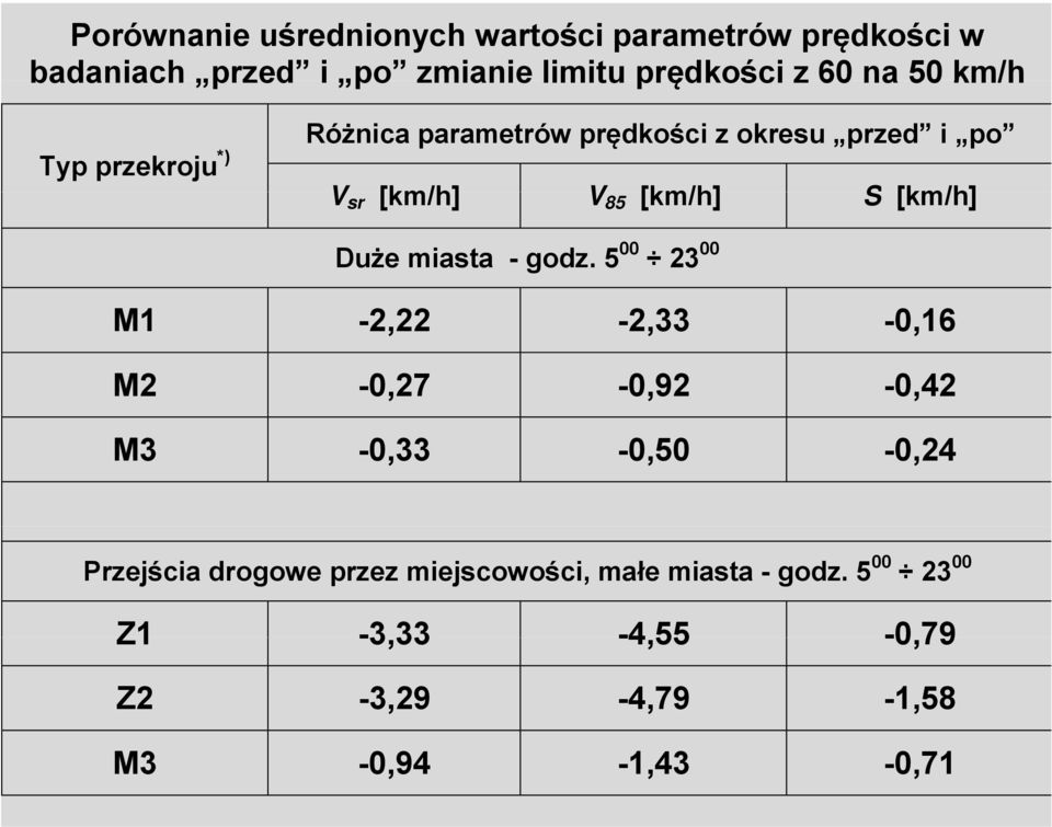 [km/h] Duże miasta - godz.