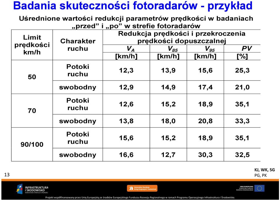 ę dopuszczalnej V A V 85 V 95 PV [km/h] [km/h] [km/h] [%] 12,3 13,9 15,6 25,3 swobodny 12,9 14,9 17,4 21,0 70 90/100