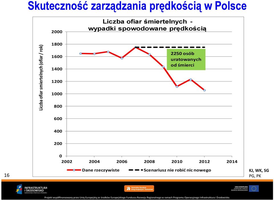 1800 1600 1400 1200 1000 800 600 2250 osób uratowanych od śmierci 400 200 0