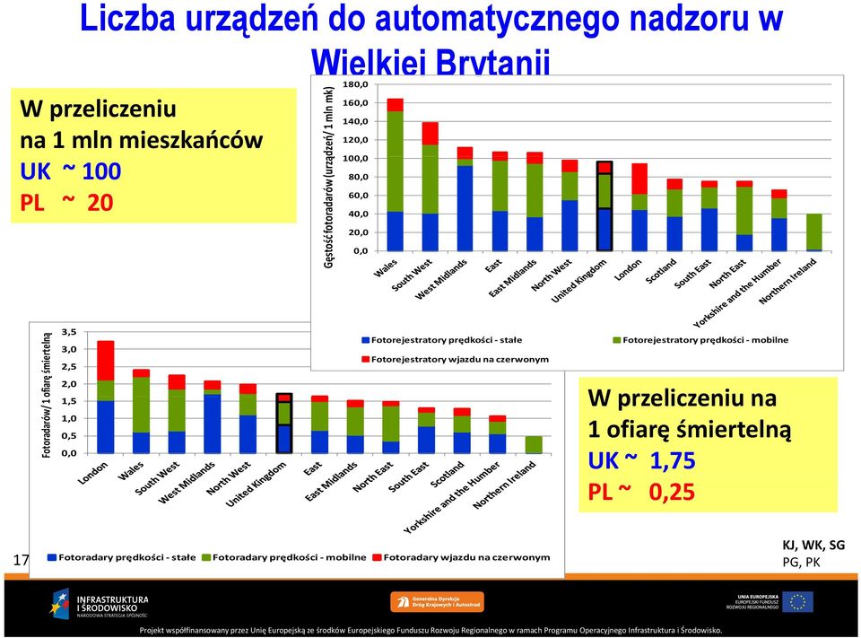 2,5 2,0 1,5 1,0 0,5 0,0 Fotorejestratory prędkości stałe Fotorejestratory wjazdu na czerwonym Fotorejestratory prędkości mobilne W