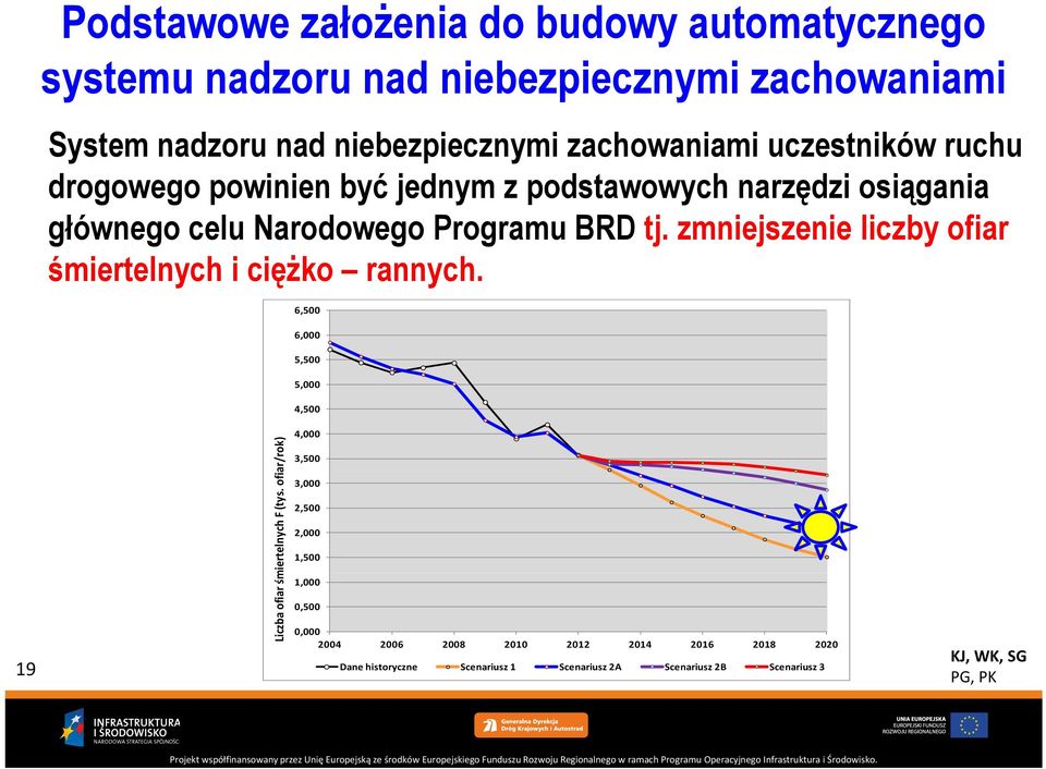 zmniejszenie liczby ofiar śmiertelnych y i ciężko ę rannych. 6,500 6,000 5,500 5,000 4,500 y 19 Liczba ofiar śm miertelnych F (tys.