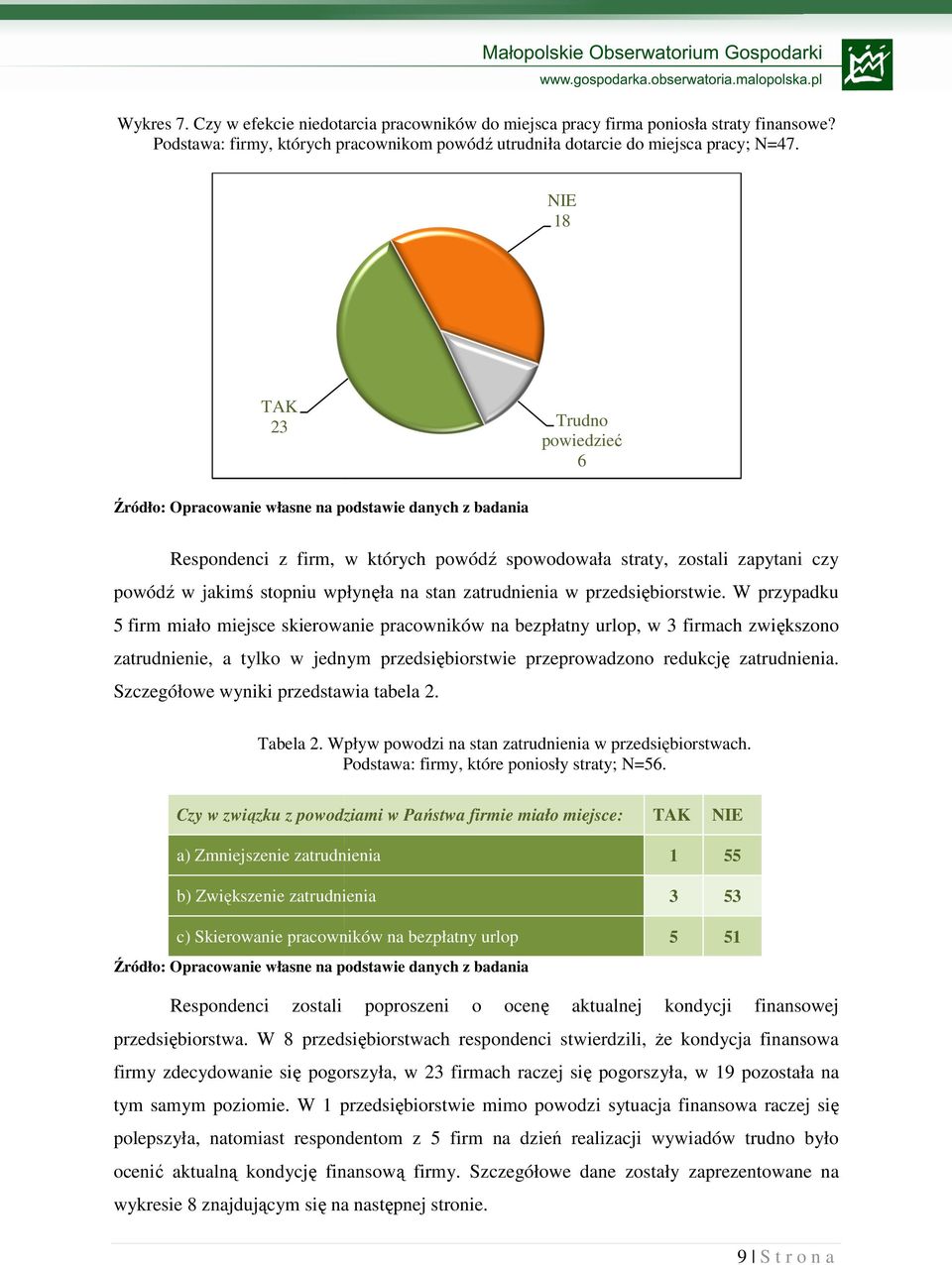 W przypadku 5 firm miało miejsce skierowanie pracowników na bezpłatny urlop, w firmach zwiększono zatrudnienie, a tylko w jednym przedsiębiorstwie przeprowadzono redukcję zatrudnienia.