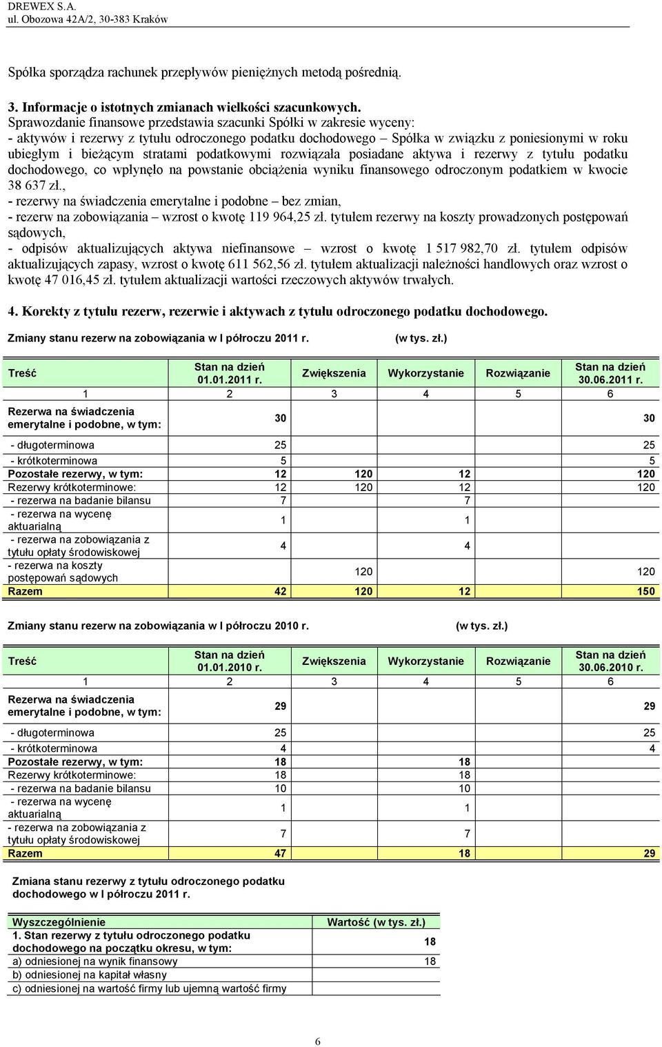 podatkowymi rozwiązała posiadane aktywa i rezerwy z tytułu podatku dochodowego, co wpłynęło na powstanie obciążenia wyniku finansowego odroczonym podatkiem w kwocie 38 637 zł.