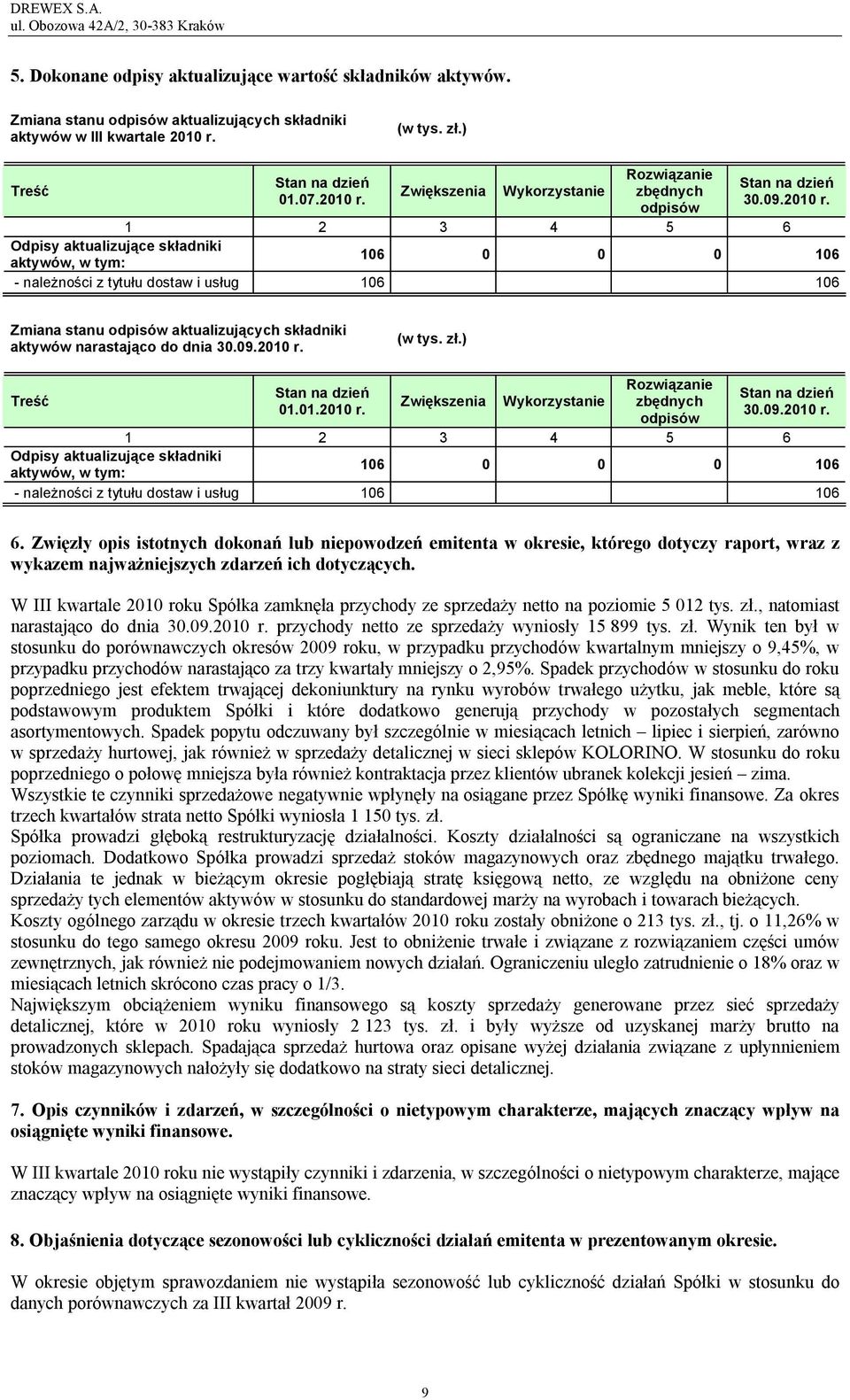 1 2 3 4 5 6 Odpisy aktualizujące składniki aktywów, w tym: 106 0 0 0 106 - należności z tytułu dostaw i usług 106 106 Zmiana stanu odpisów aktualizujących składniki aktywów narastająco do dnia 30.