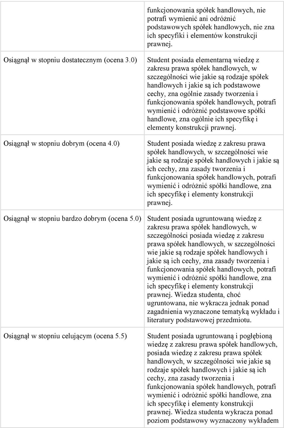 0) Student posiada elementarną wiedzę z zakresu prawa spółek handlowych, w szczególności wie jakie są rodzaje spółek handlowych i jakie są ich podstawowe cechy, zna ogólnie zasady tworzenia i