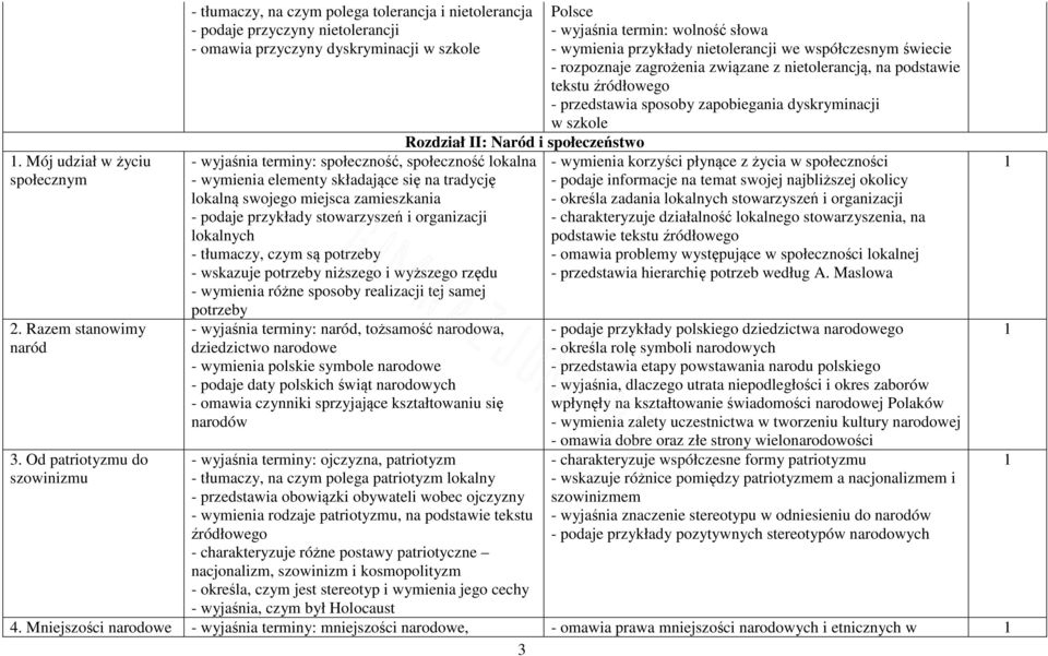 terminy: społeczność, społeczność lokalna - wymienia elementy składające się na tradycję lokalną swojego miejsca zamieszkania - podaje przykłady stowarzyszeń i organizacji lokalnych - tłumaczy, czym