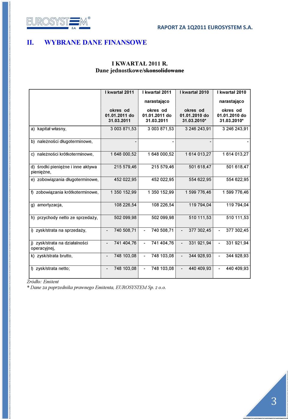 000,52 1 614 013,27 1 614 013,27 d) środki pieniężne i inne aktywa pieniężne, 215 579,46 215 579,46 501 618,47 501 618,47 e) zobowiązania długoterminowe, 452 022,95 452 022,95 554 622,95 554 622,95