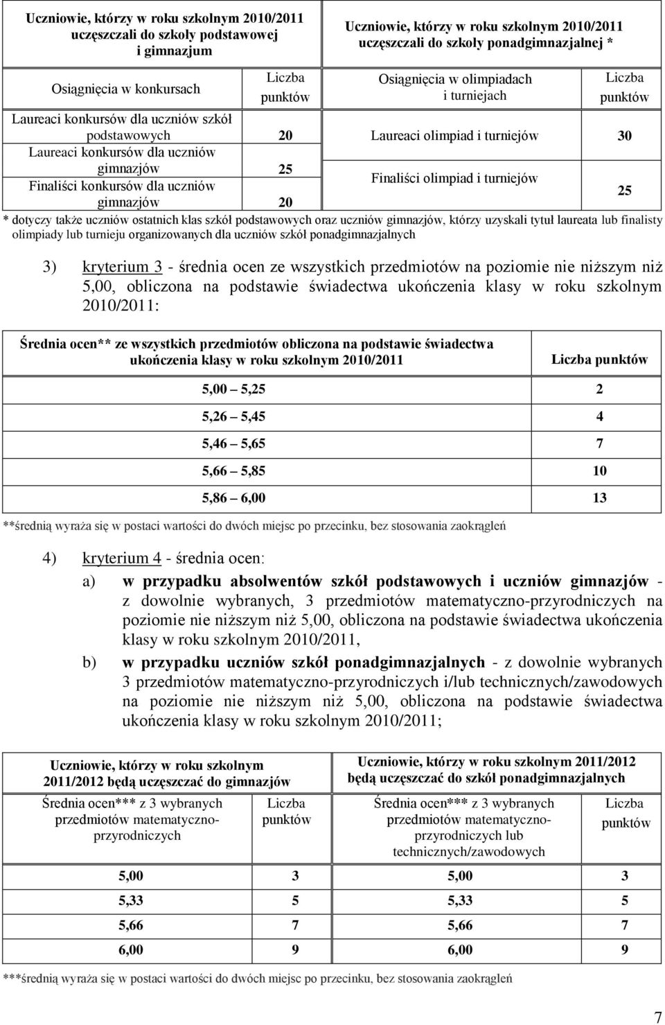 gimnazjów 25 Finaliści olimpiad i turniejów Finaliści konkursów dla uczniów gimnazjów 20 25 * dotyczy także uczniów ostatnich klas szkół podstawowych oraz uczniów gimnazjów, którzy uzyskali tytuł