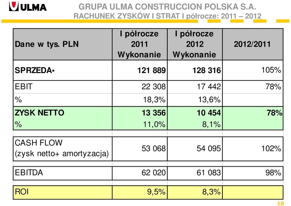 105% EBIT 22 308 17 442 78% % 18,3% 13,6% ZYSK NETTO 13 356 10 454 78% % 11,0% 8,1% CASH