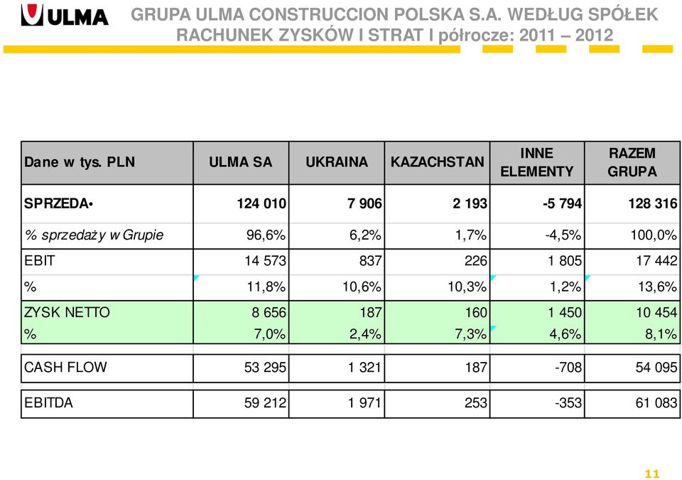 Grupie 96,6% 6,2% 1,7% -4,5% 100,0% EBIT 14 573 837 226 1 805 17 442 % 11,8% 10,6% 10,3% 1,2% 13,6% ZYSK NETTO 8