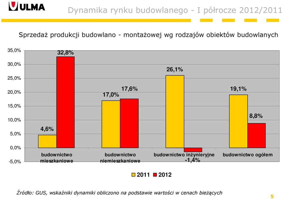 0,0% -5,0% budownictwo mieszkaniowe budownictwo niemieszkaniowe budownictwo inżynieryjne -1,4%