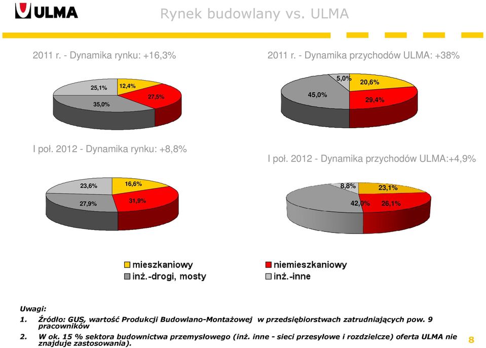 2012 - Dynamika przychodów ULMA:+4,9% 23,6% 16,6% 8,8% 23,1% 27,9% 31,9% 42,0% 26,1% Uwagi: 1.
