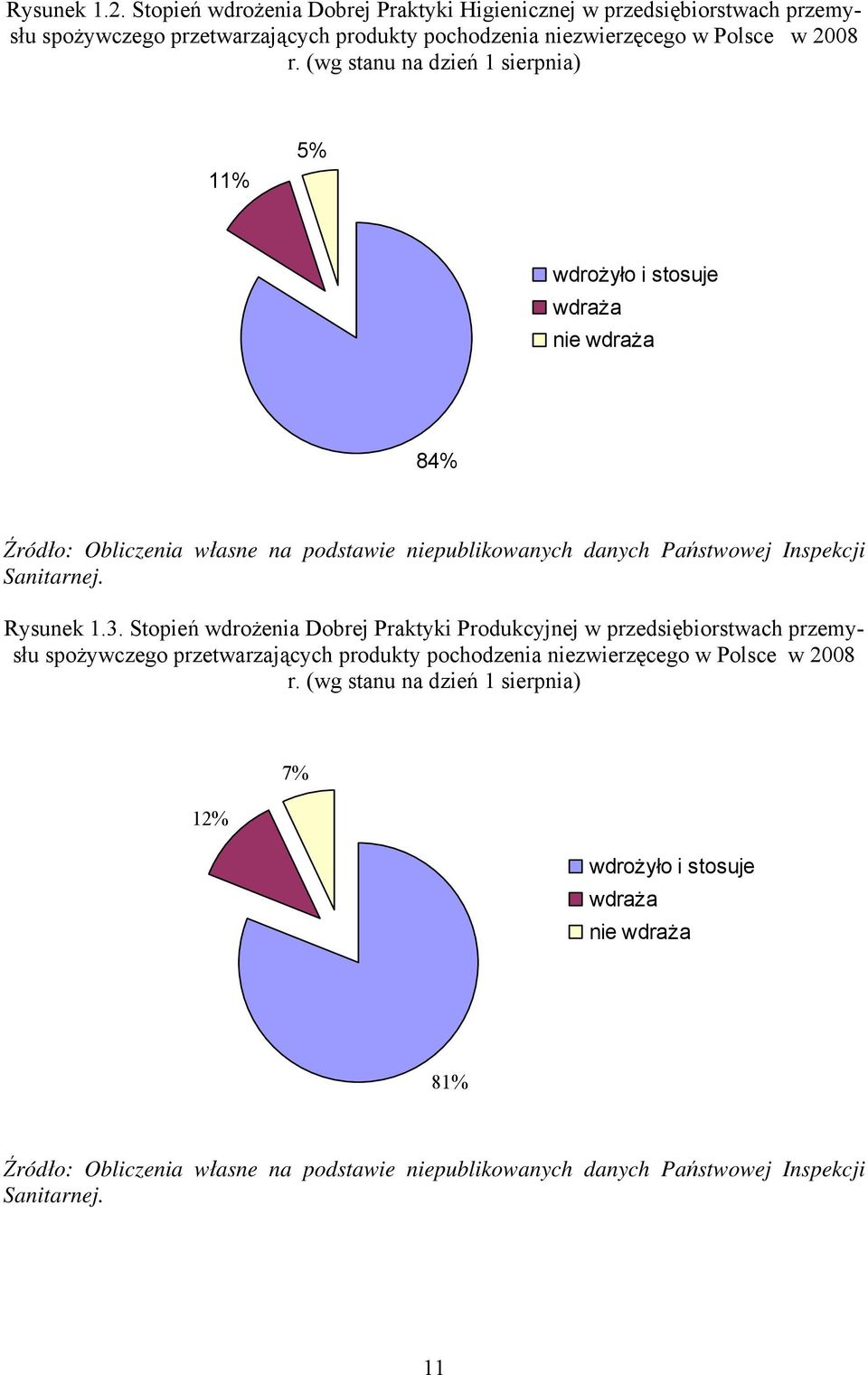 Rysunek 1.3. Stopień wdrożenia Dobrej Praktyki Produkcyjnej w przedsiębiorstwach przemysłu spożywczego przetwarzających produkty pochodzenia niezwierzęcego w Polsce w 2008 r.