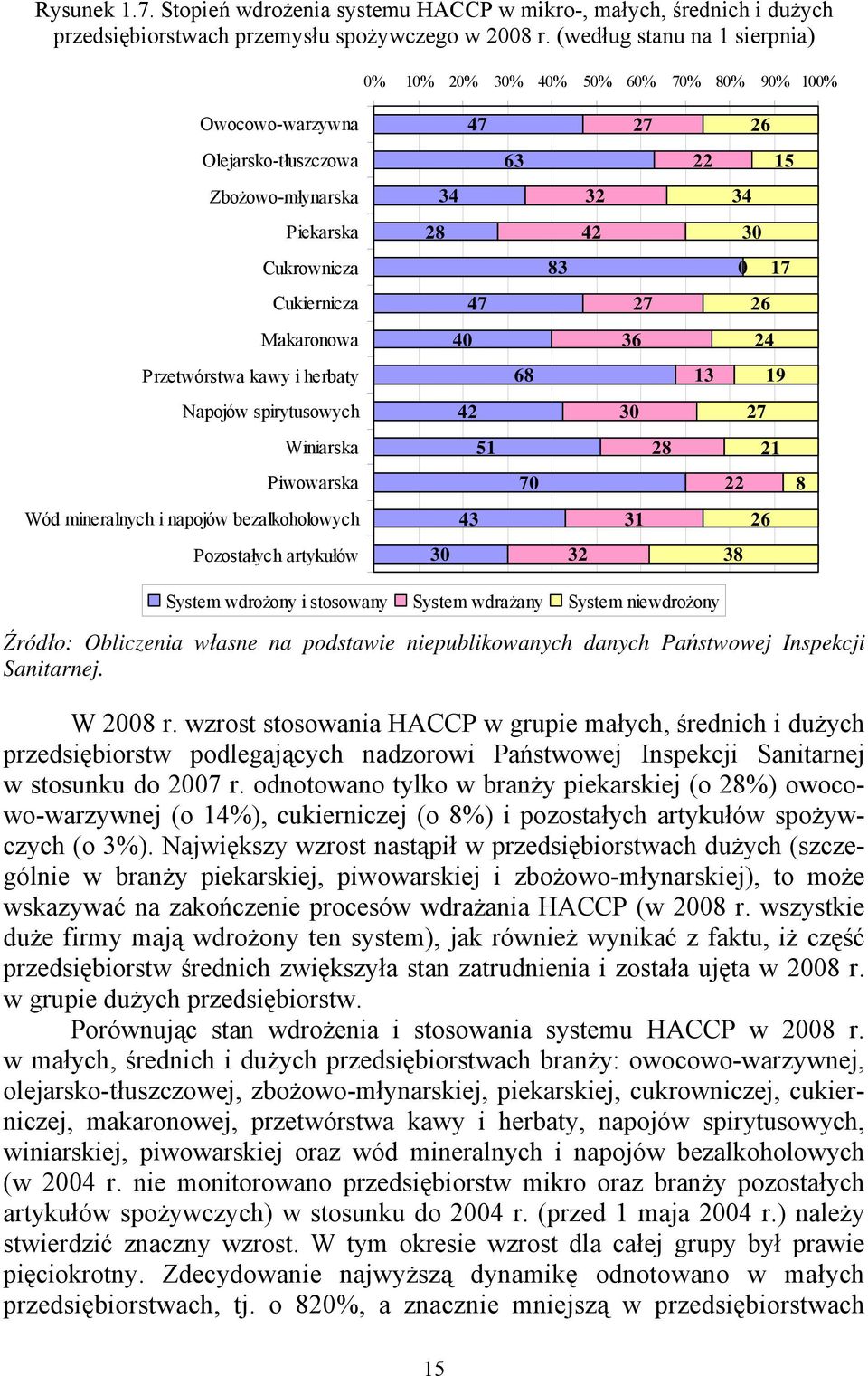 Cukiernicza 47 27 26 Makaronowa 40 36 24 Przetwórstwa kawy i herbaty 68 13 19 Napojów spirytusowych 42 30 27 Winiarska 51 28 21 Piwowarska 70 22 8 Wód mineralnych i napojów bezalkoholowych 43 31 26