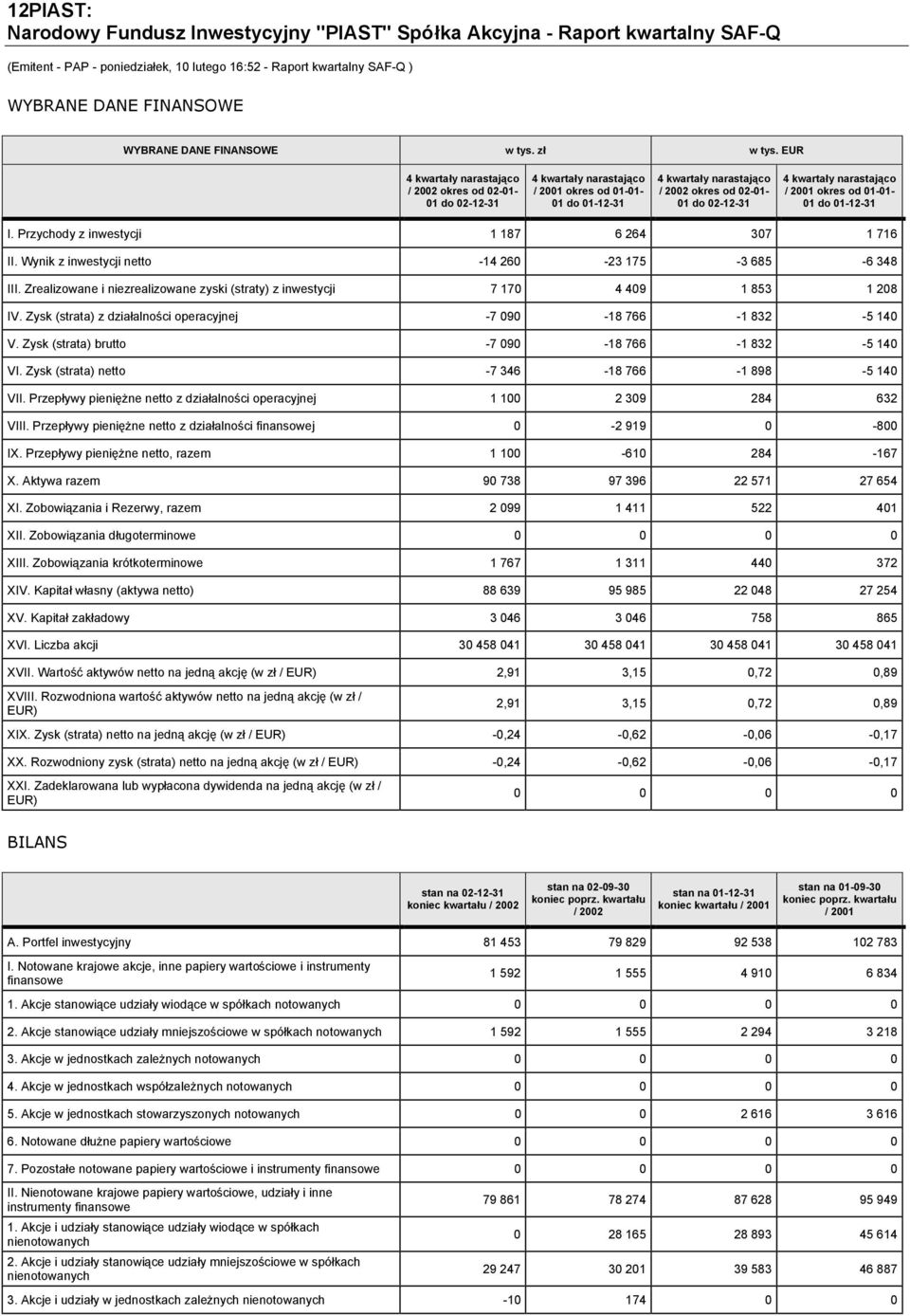 Przychody z inwestycji 1 187 6 264 307 1 716 II. Wynik z inwestycji netto 14 260 23 175 3 685 6 348 III. Zrealizowane i niezrealizowane zyski (straty) z inwestycji 7 170 4 409 1 853 1 208 IV.