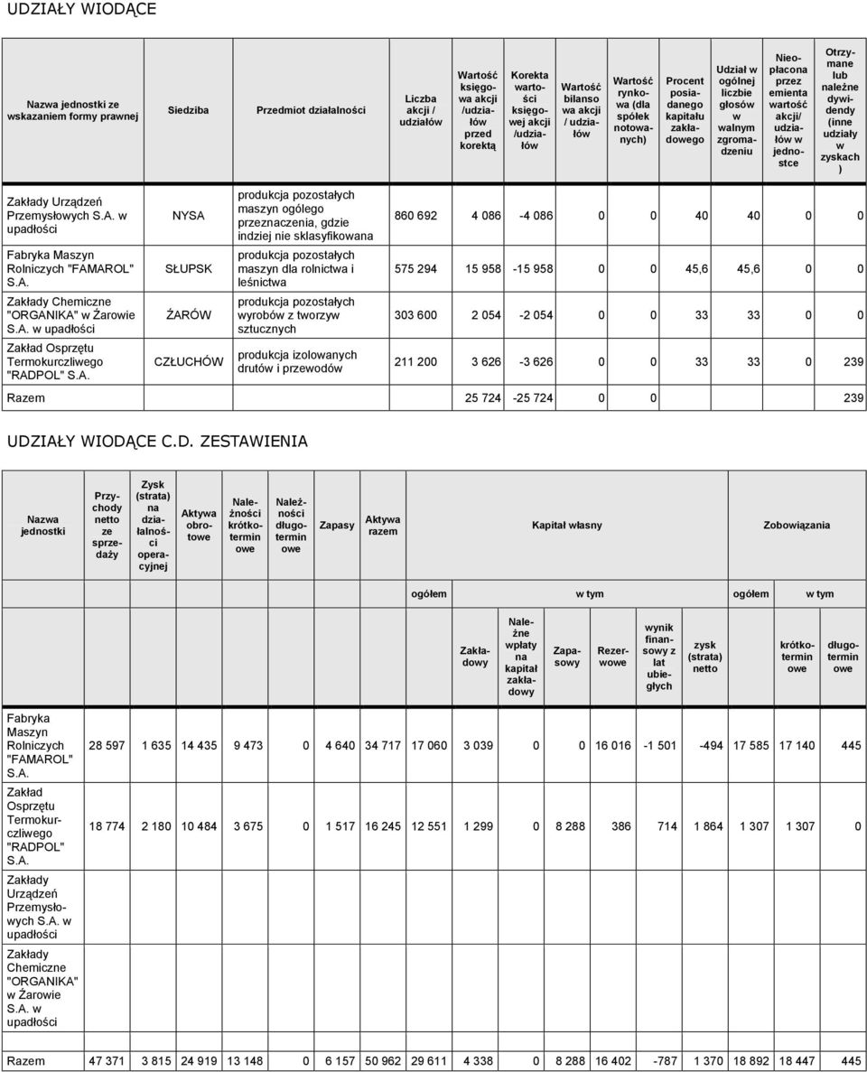 udziałów w jednostce Otrzymane lub należne dywidendy (inne udziały w zyskach ) Zakłady Urządzeń Przemysłowych S.A. w upadłości Fabryka Maszyn Rolniczych "FAMAROL" S.A. Zakłady Chemiczne "ORGANIKA" w Źarowie S.
