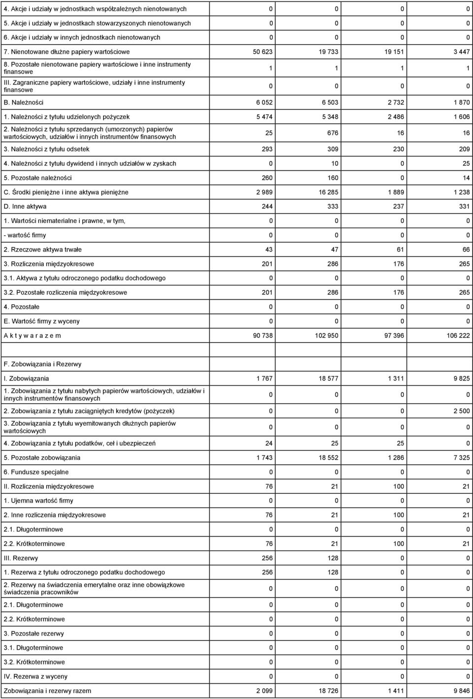 Zagraniczne papiery wartości, udziały i inne instrumenty finans 1 1 1 1 B. Należności 6 052 6 503 2 732 1 870 1. Należności z tytułu udzielonych pożyczek 5 474 5 348 2 486 1 606 2.