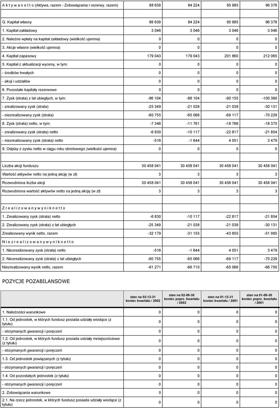 Kapitał z aktualizacji wyceny, w tym: środków trwałych akcji i udziałów 6. Pozostałe kapitały rezerw 7.