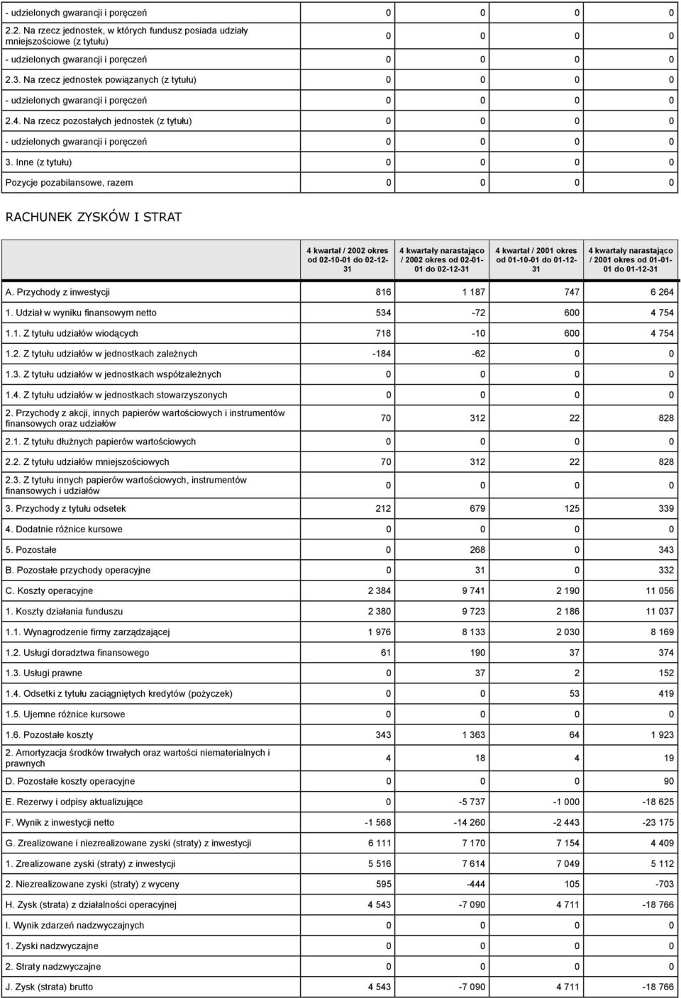 Inne (z tytułu) Pozycje pozabilans, razem RACHUNEK ZYSKÓW I STRAT 4 kwartał / 2002 okres od 021001 do 0212 31 / 2002 okres od 0201 01 do 021231 4 kwartał / 2001 okres od 011001 do 0112 31 / 2001