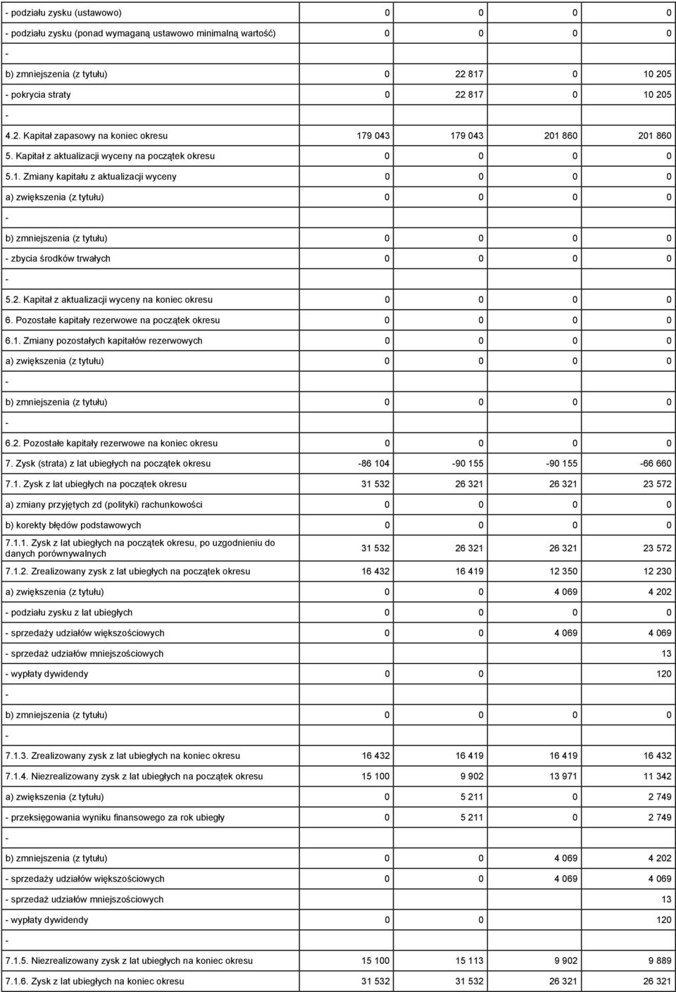 Kapitał z aktualizacji wyceny na koniec okresu 6. Pozostałe kapitały rezerw na początek okresu 6.1. Zmiany pozostałych kapitałów rezerwowych a) zwiększenia (z tytułu) b) zmniejszenia (z tytułu) 6.2.