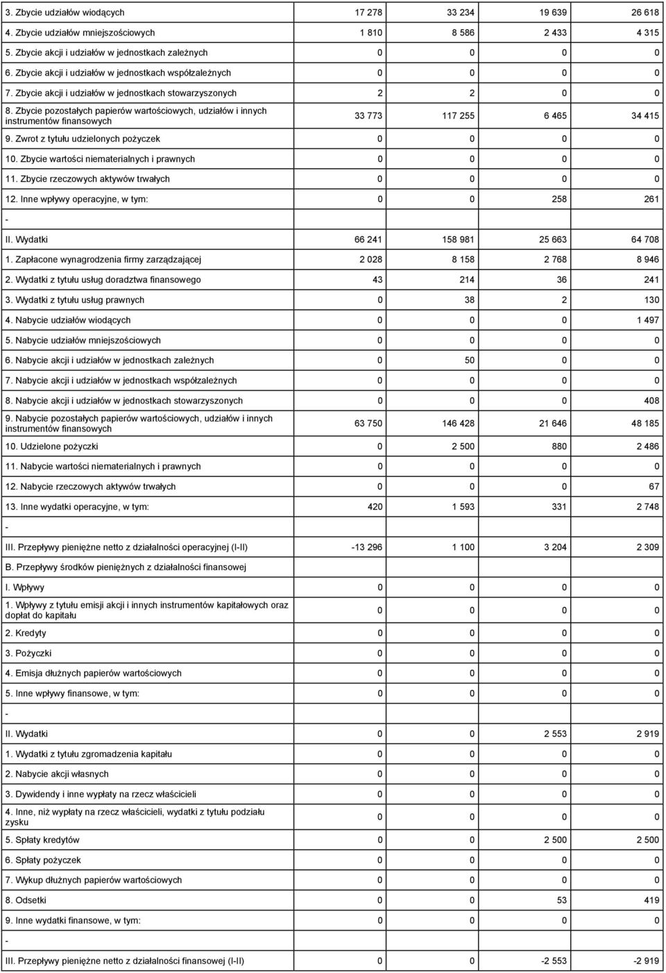 Zbycie pozostałych papierów wartościowych, udziałów i innych instrumentów finansowych 33 773 117 255 6 465 34 415 9. Zwrot z tytułu udzielonych pożyczek 10.