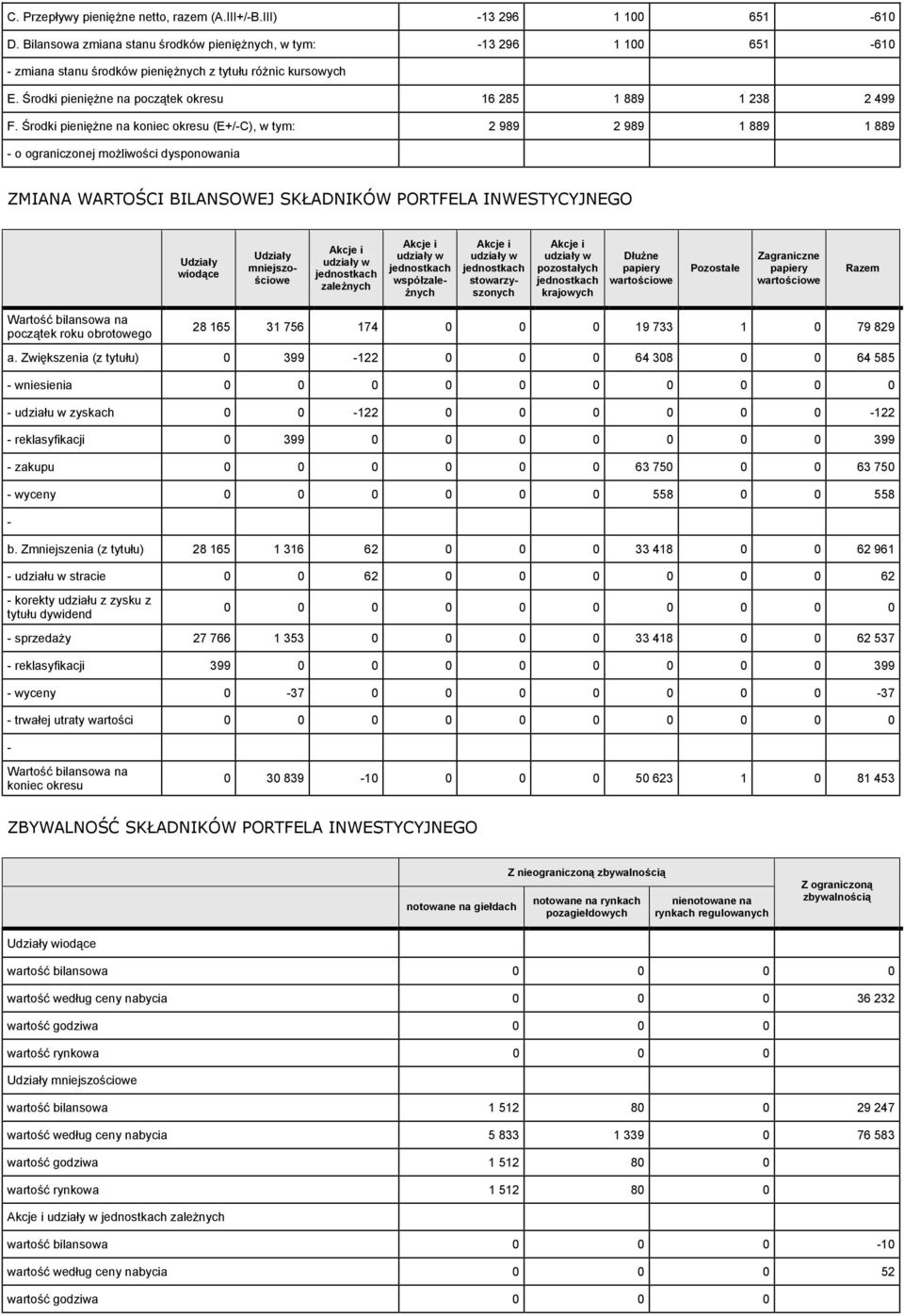 Środki pieniężne na koniec okresu (E+/C), w tym: 2 989 2 989 1 889 1 889 o ograniczonej możliwości dysponowania ZMIANA WARTOŚCI BILANSOWEJ SKŁADNIKÓW PORTFELA INWESTYCYJNEGO Udziały wiodące Udziały