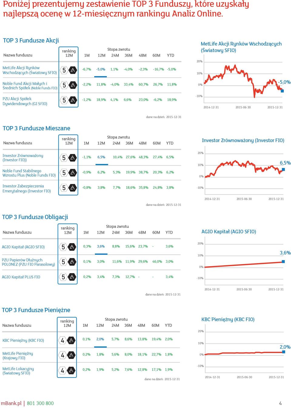 Średnich Spółek (Noble Funds FIO) 2,2% 11,8% 4, 33,4% 60,7% 26,7% 11,8% 5, PZU Akcji Spółek Dywidendowych (GI SFIO) 1,2% 18,9% 4,1% 6,6% 23, 6,2% 18,9% TOP 3 Fundusze Mieszane 1M 24M 36M 48M 60M YTD