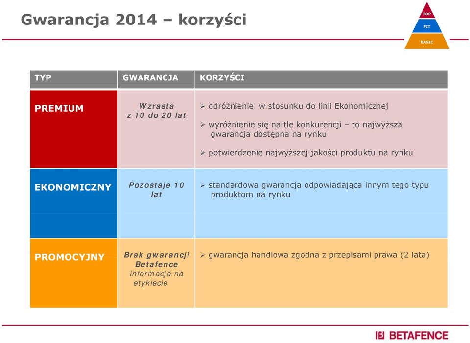 jakości produktu na rynku EKONOMICZNY Pozostaje 10 lat standardowa gwarancja odpowiadająca innym tego typu produktom