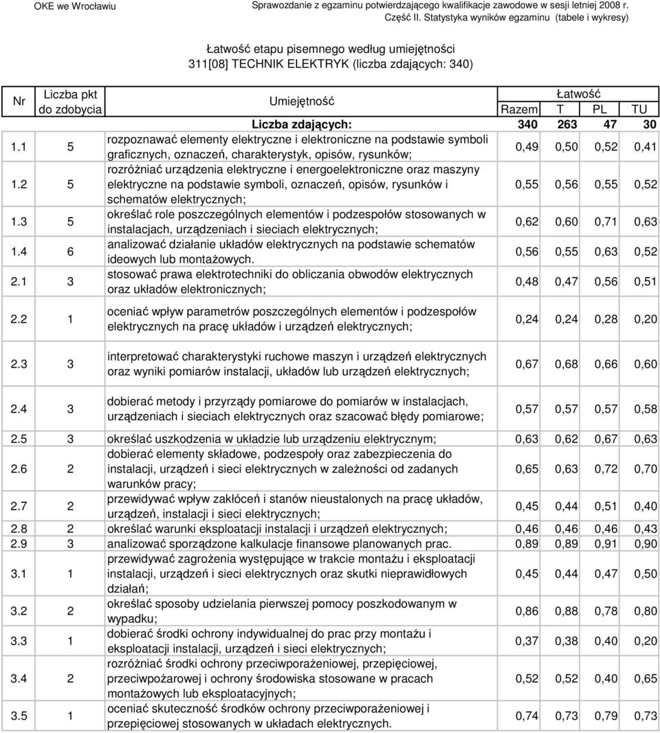 5 rozróżniać urządzenia elektryczne i energoelektroniczne oraz maszyny elektryczne na podstawie symboli, oznaczeń, opisów, rysunków i 0,55 0,56 0,55 0,5 schematów elektrycznych;.