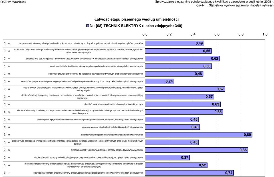 5 rozróżniać urządzenia elektryczne i energoelektroniczne oraz maszyny elektryczne na podstawie symboli, oznaczeń, opisów, rysunków i schematów elektrycznych; 0,55.