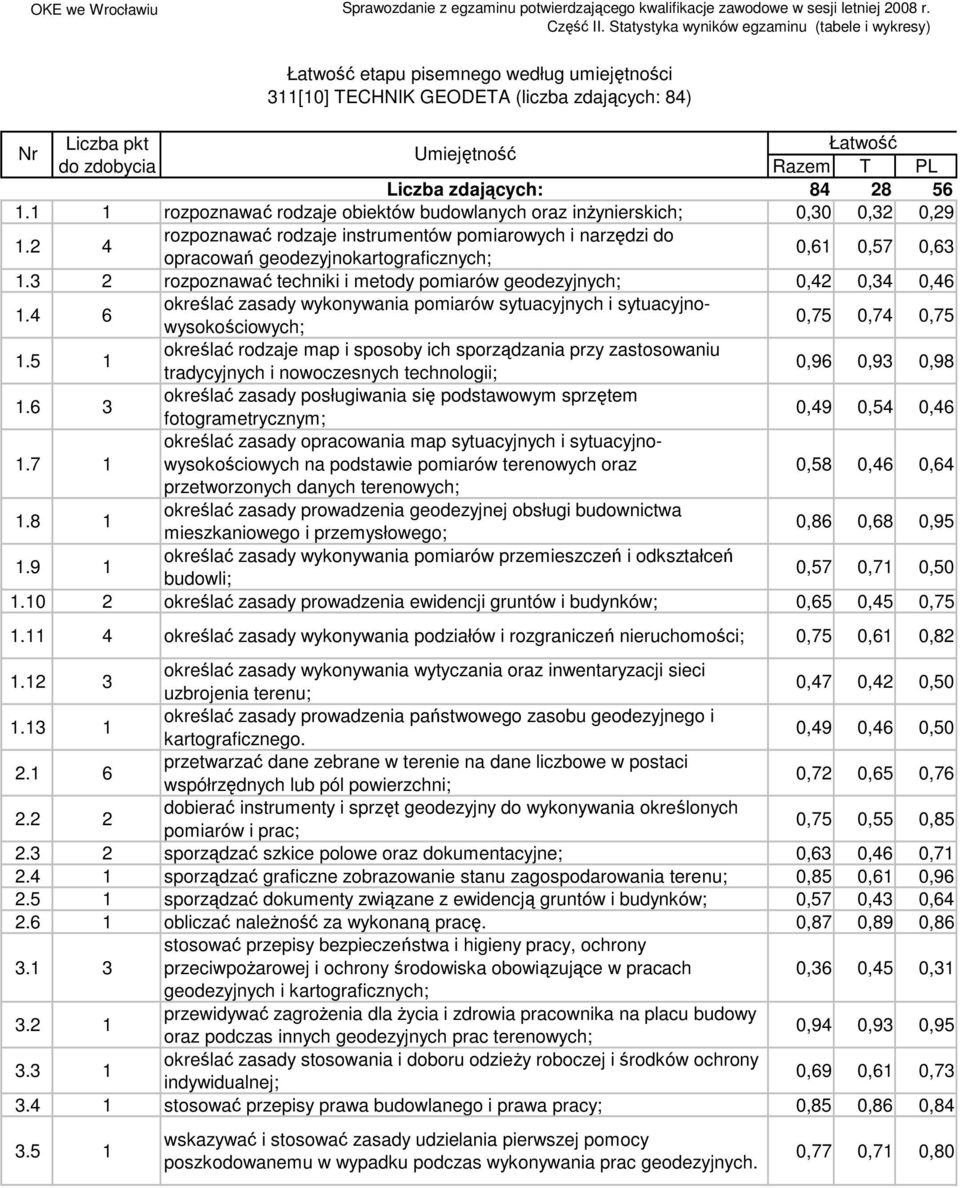 rozpoznawać techniki i metody pomiarów geodezyjnych; 0, 0, 0,6. 6 określać zasady wykonywania pomiarów sytuacyjnych i sytuacyjnowysokościowych; 0,75 0,7 0,75.