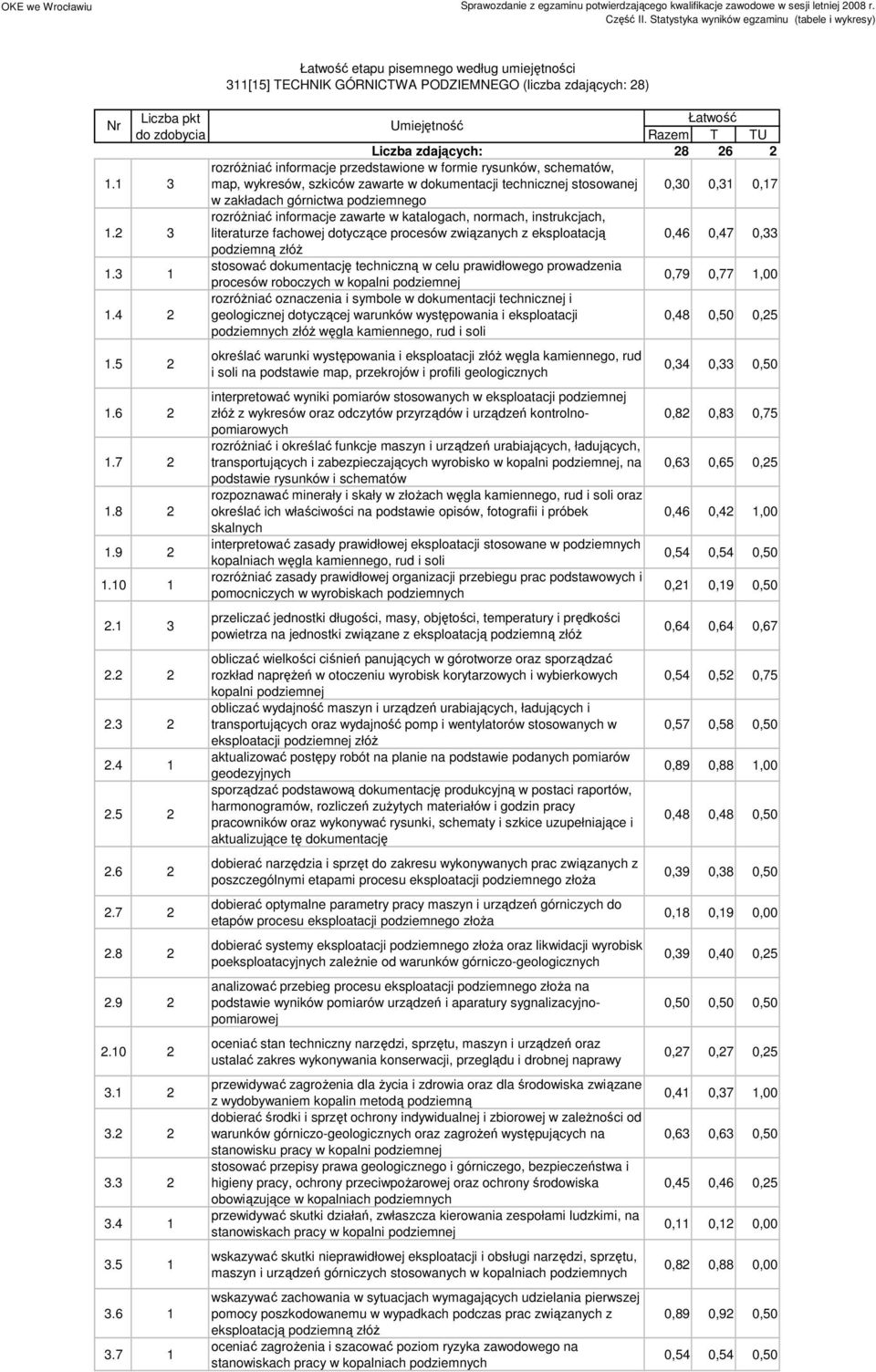 rozróżniać informacje zawarte w katalogach, normach, instrukcjach, literaturze fachowej dotyczące procesów związanych z eksploatacją 0,6 0,7 0, podziemną złóż.